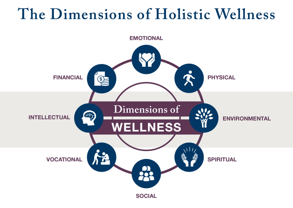 Dimensions of Holistic Wellness diagram. 